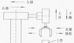 PLC自動(dòng)跟半自動(dòng)、手動(dòng)的區(qū)別